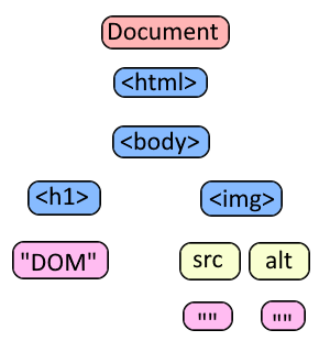 DOM tree example