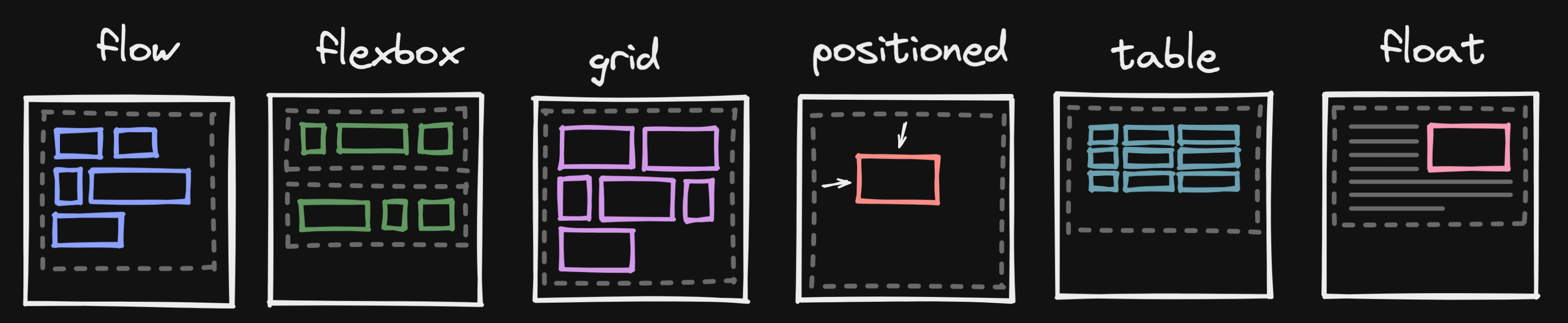 Different layout algorithms visualized